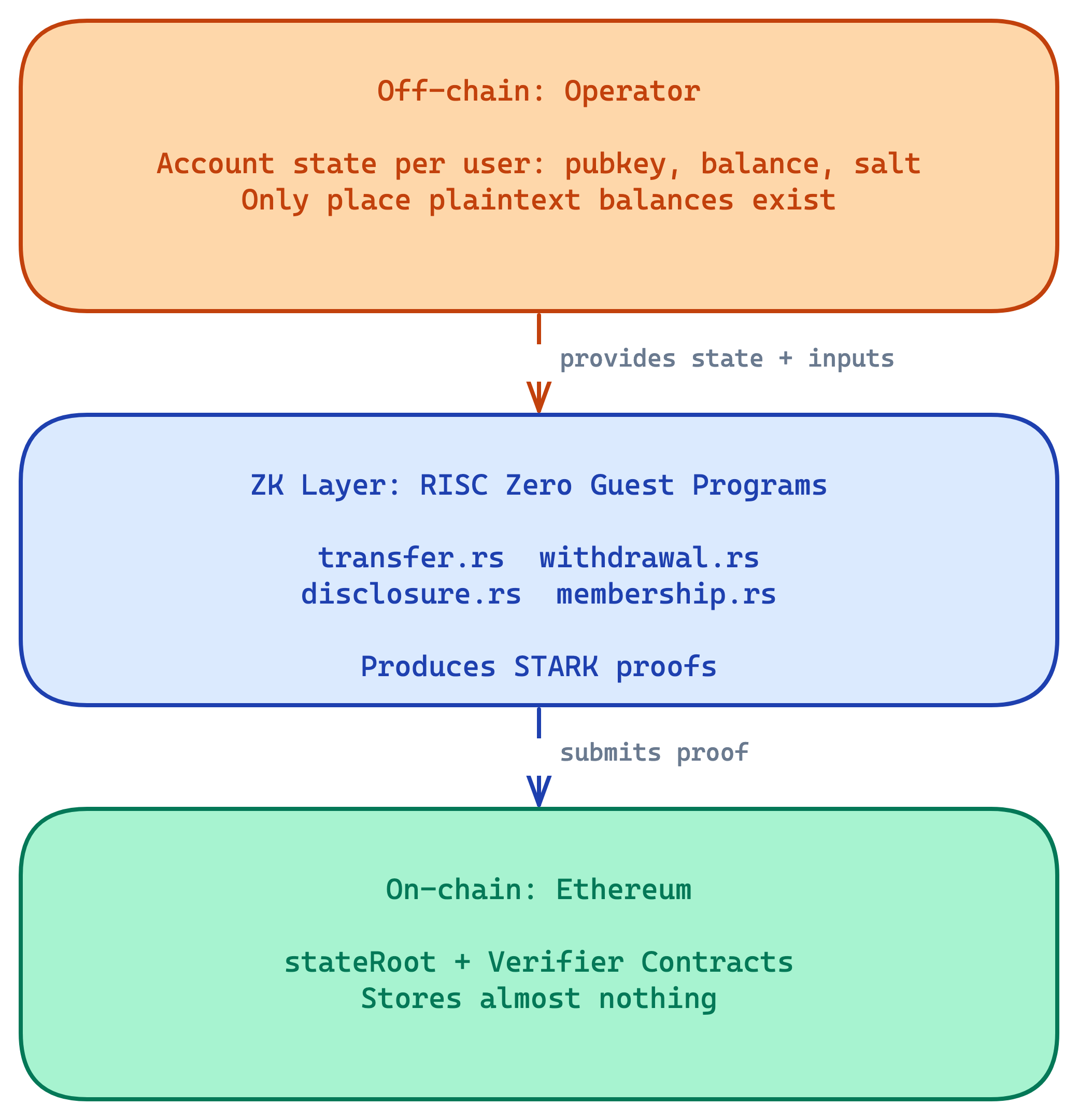 Three-layer validium architecture: operator, ZK layer, Ethereum